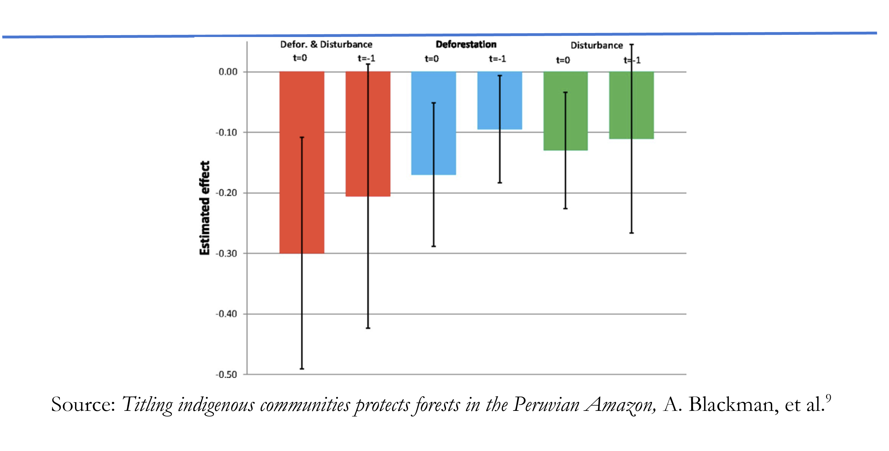 Titling indigenous communities protects forests in the Peruvian Amazon, A. Blackman, et al.9